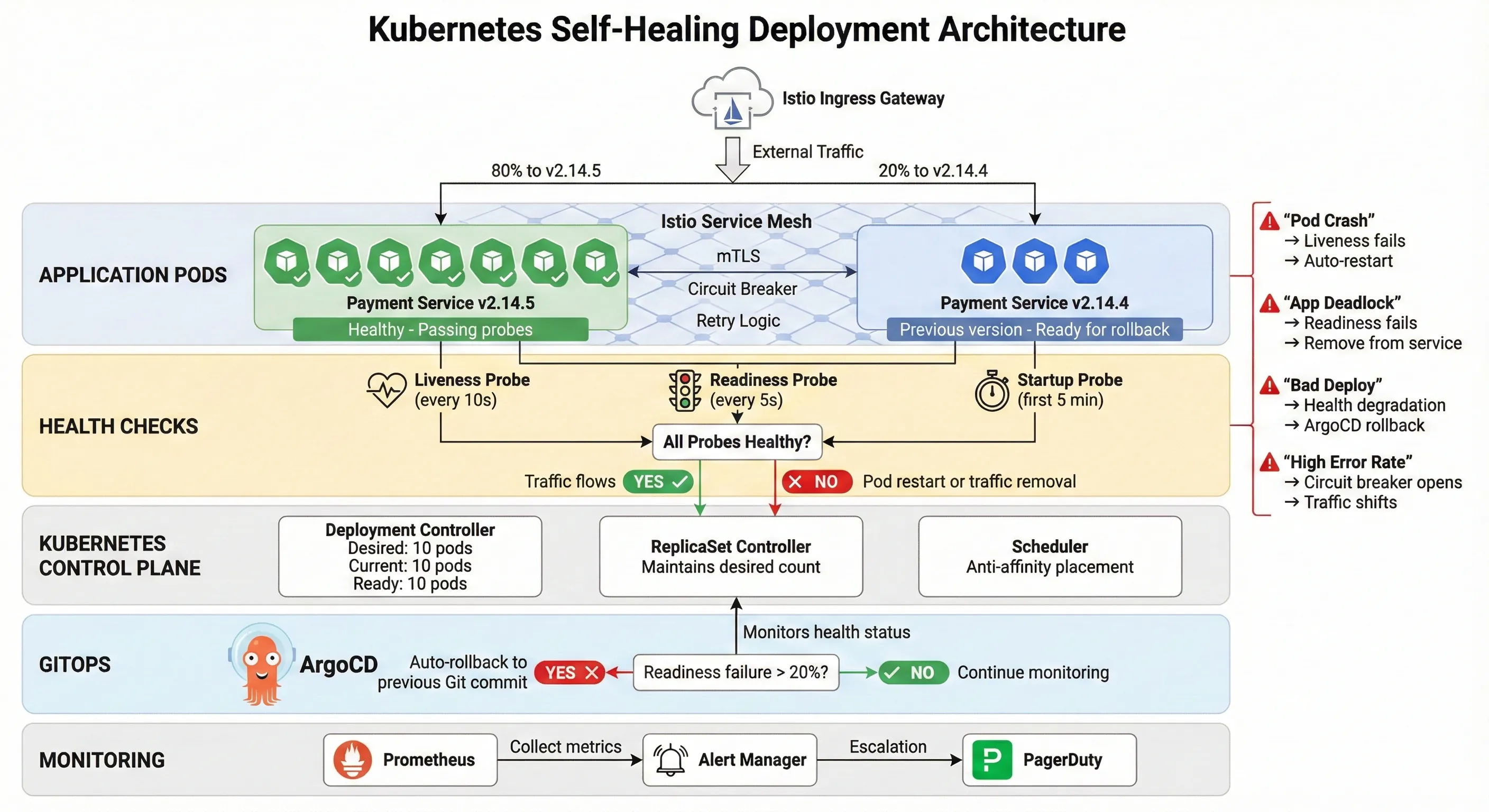 Kubernetes Self-Healing Deployment Architecture