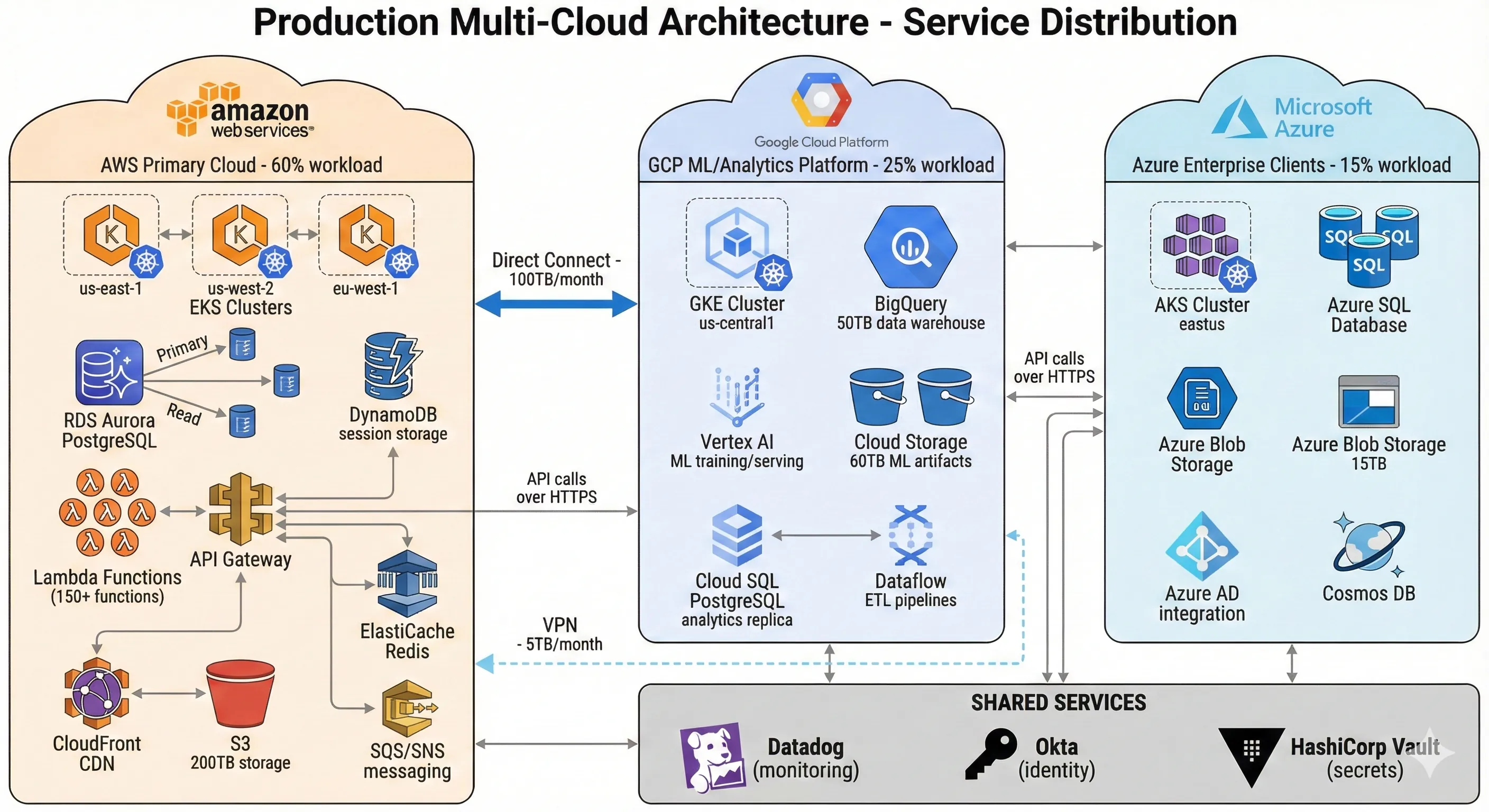Production Multi-Cloud Architecture - Service Distribution