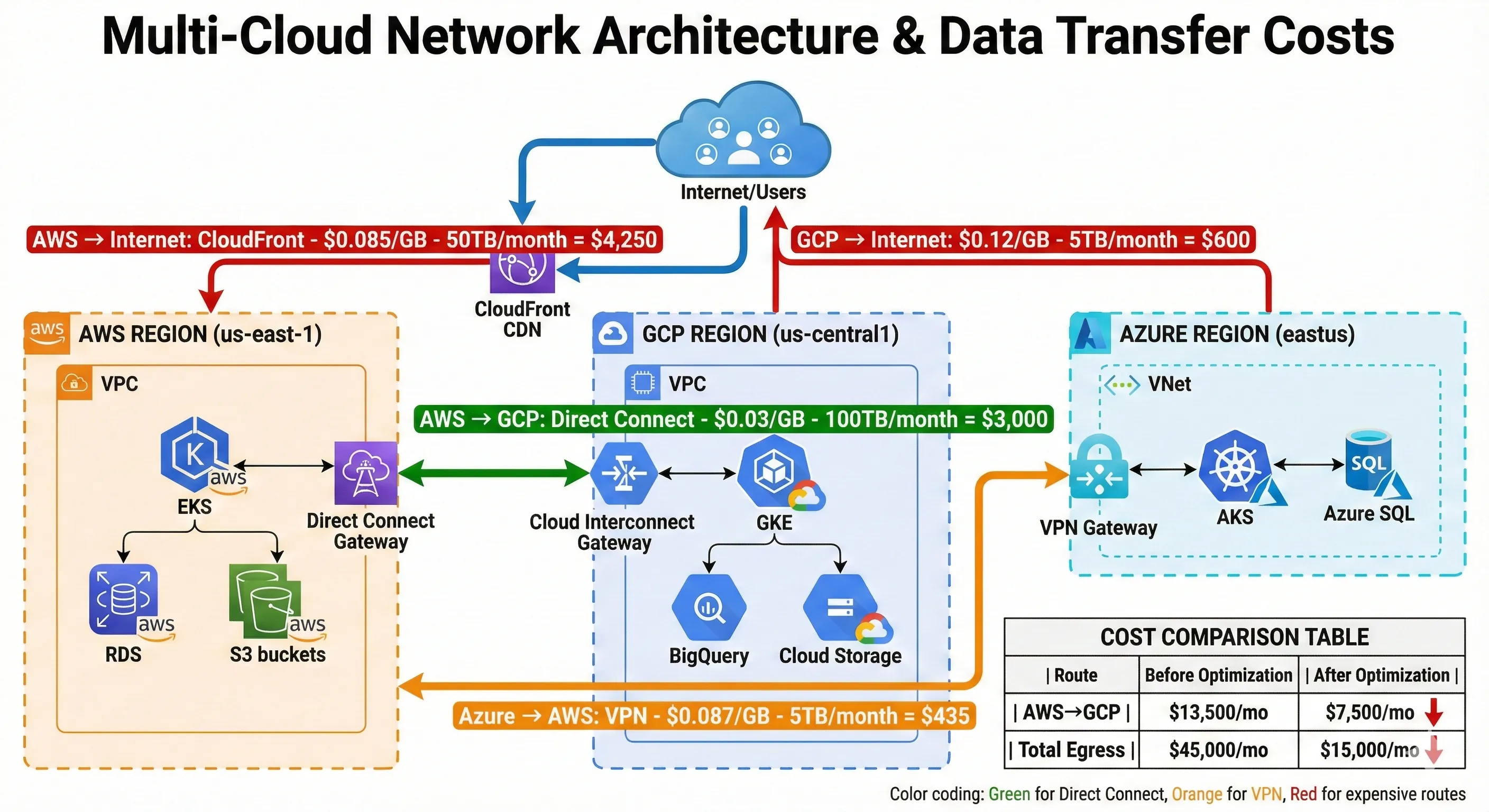 Multi-Cloud Network Architecture & Data Transfer Costs