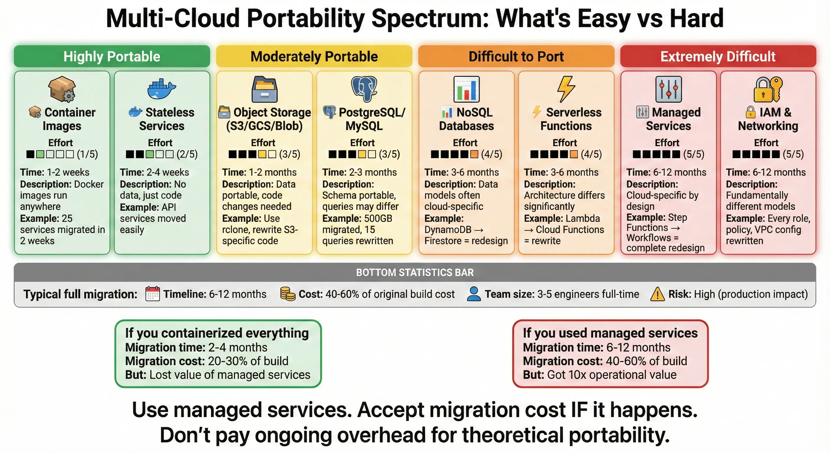 Multi-Cloud Portability Spectrum: What's Easy vs Hard